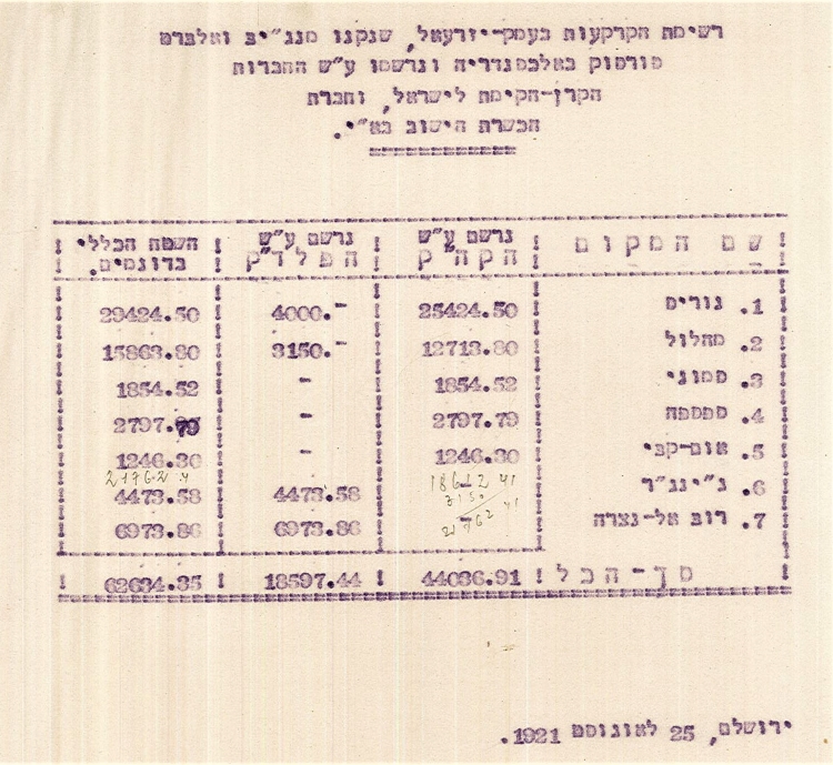 רשימת הקרקעות בעמק יזרעאל שנרשמו על שם "הכשרת הישוב" וקק"ל, אוגוסט 1921 (L18\5317)